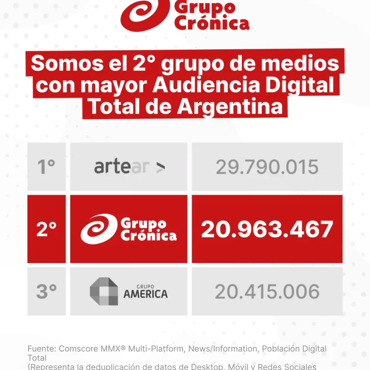 Grupo Crónica se consolida como el segundo grupo de medios con mayor audiencia digital en Argentina Grupo Crónica se consolida como el segundo grupo de medios con mayor audiencia digital en Argentina