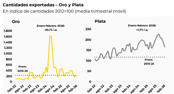 Exportaciones mineras argentinas alcanzaron los USD 1.513 millones en el primer bimestre de 2026 Exportaciones mineras argentinas alcanzaron los USD 1.513 millones en el primer bimestre de 2026