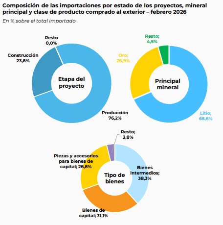 Balanza comercial minera: el oro motorizó el superávit en febrero por USD 608 millones Balanza comercial minera: el oro motorizó el superávit en febrero por USD 608 millones