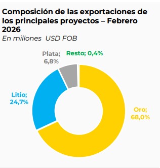 Balanza comercial minera: el oro motorizó el superávit en febrero por USD 608 millones Balanza comercial minera: el oro motorizó el superávit en febrero por USD 608 millones