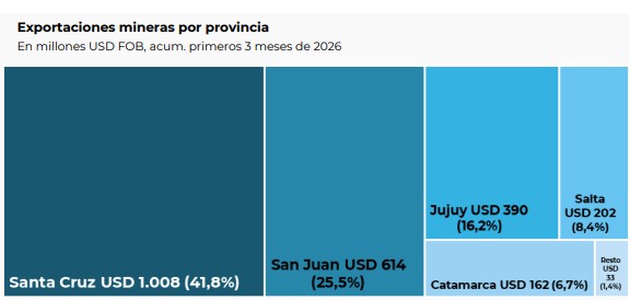 Santa Cruz es la mayor exportadora de oro y plata de Argentina.