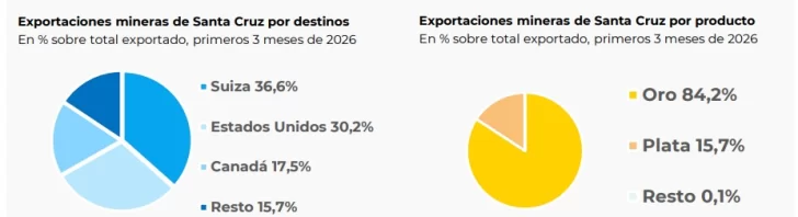  El oro es el metal más exportado por Santa Cruz.