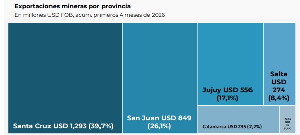 Santa Cruz exportó metales por USD 1.293 millones en el primer cuatrimestre del 2026