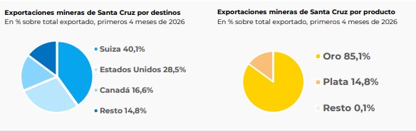 Santa Cruz exportó metales por USD 1.293 millones en el primer cuatrimestre del 2026