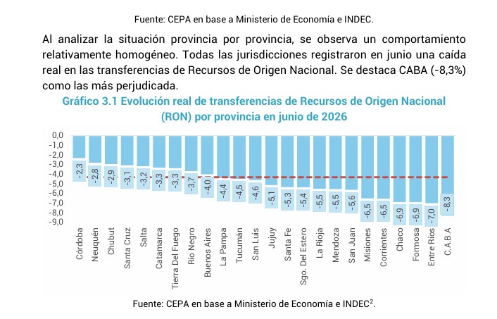  Los datos, provincia por provincia, en el mes de junio del 2026.