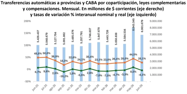 Coparticipación en baja: las provincias perdieron casi $300.000 millones en junio Coparticipación en baja: las provincias perdieron casi $300.000 millones en junio