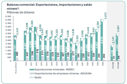La minería consolidó un superávit de USD 3.258 millones en el primer cuatrimestre de 2026 La minería consolidó un superávit de USD 3.258 millones en el primer cuatrimestre de 2026