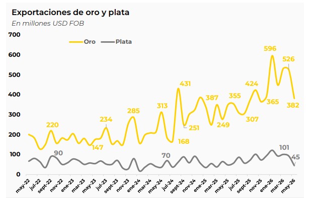 Récord histórico en la minería: las exportaciones argentinas crecieron un 75,8% en el inicio del año Récord histórico en la minería: las exportaciones argentinas crecieron un 75,8% en el inicio del año