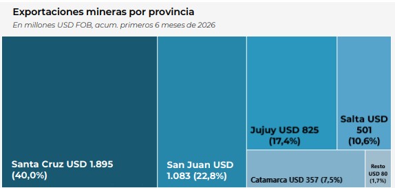 Santa Cruz encabeza el récord exportador minero del país con USD 1.895 millones en el primer semestre