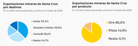 Santa Cruz encabeza el récord exportador minero del país con USD 1.895 millones en el primer semestre