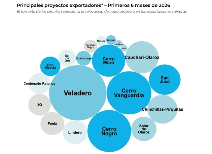 Santa Cruz encabeza el récord exportador minero del país con USD 1.895 millones en el primer semestre