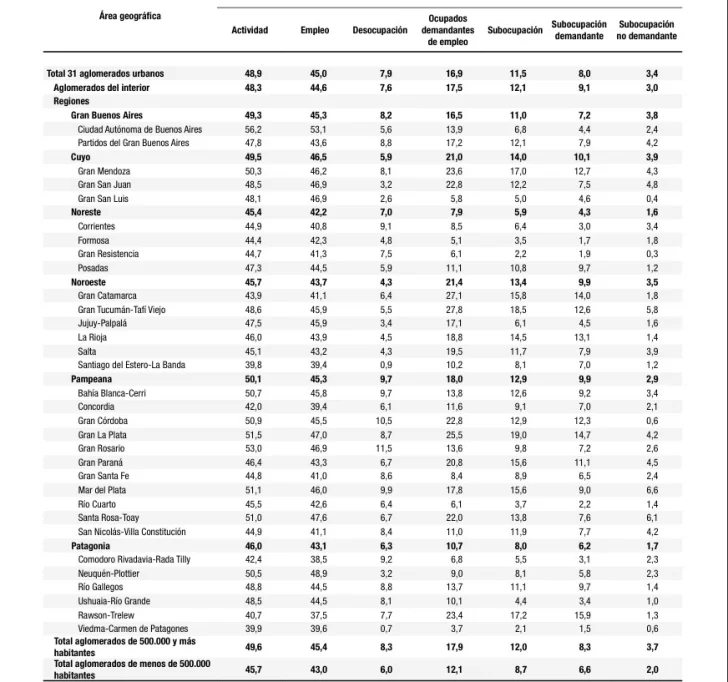  Los datos en todo el país. Río Gallegos tiene un porcentaje superior al de la media nacional.