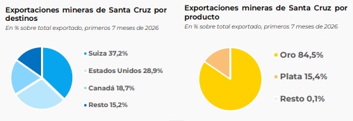 Con el 84,5%, el oro es el metal más exportado de Santa Cruz. Con el 84,5%, el oro es el metal más exportado de Santa Cruz.